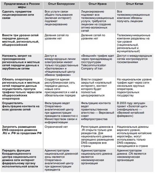 Сравнительная таблица Интернет-ценузры разных стран.