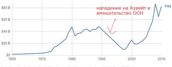 ввп ирака до и после вмешательства сша