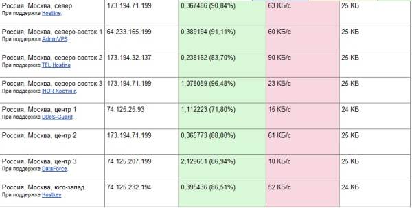 Переход сайтов на HTTPS помешает проведению “мягких блокировок” сайтов провайдерами, скриншот 2