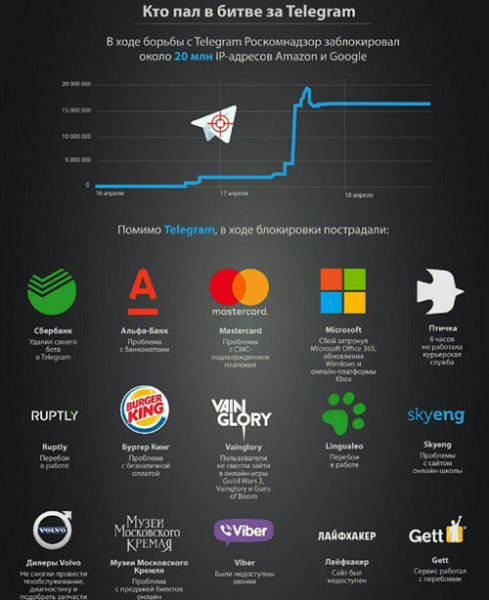 Пытаясь заблокировать Телеграм Роскомнадзор заблокировал множество сайтов