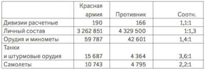 Соотношение сил СССР и Германии на восточном фронте начало войны