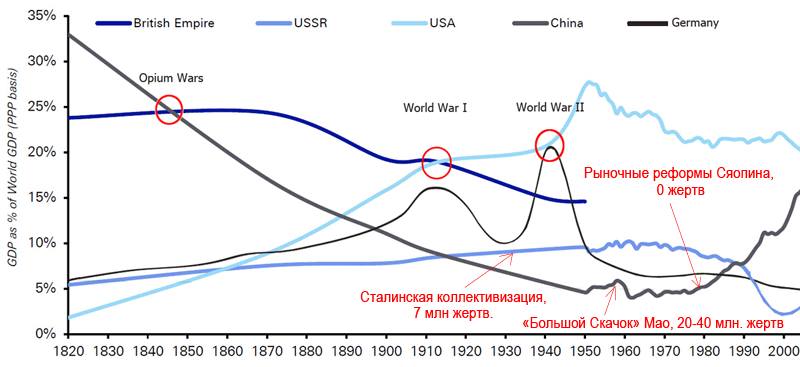 график ввп СССР в процентах от мирового оценка эффективности коллективизации