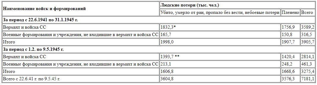 Потери Вермахта Кривошеев