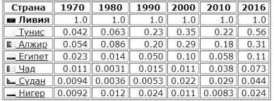 Экспорт на душу населения в Ливии и в странах соседях
