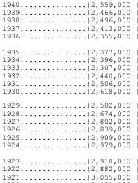 Рождаемость США 1920 1930, миллионов в год