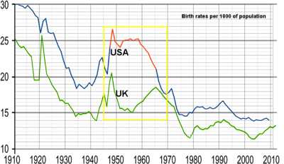 Статистика рождений на 1000 человек в США и Британии