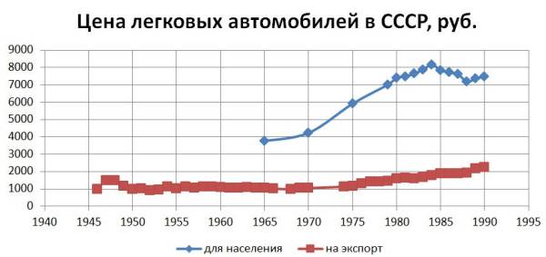 Стоимость экспортных автомобилей Автоваз в СССР и для населения
