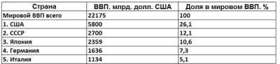 Топ 5 крупнейших экономик мира по ВВП на 1990 год
