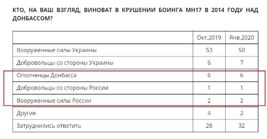 Результаты опросов кто сбил малазийский боинг