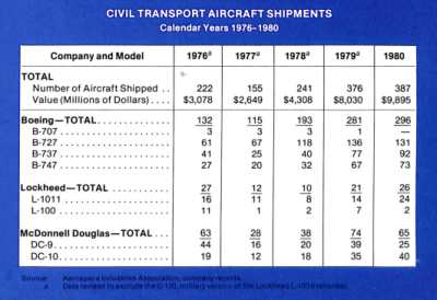 статистика производства самолетов в США за 1976 по 1980 годы