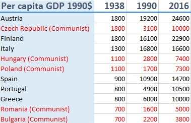 ВВП на душу населения Западной Европы и стран Варшавского договора